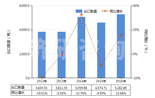 2012-2016年中國聚酰胺-6,6（尼龍-66）多股紗線或纜線(HS54026120)出口量及增速統(tǒng)計